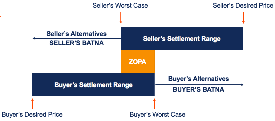 This diagram exactly describes the working process of BATNA and ZOPA. ZOPA is considered as the middle ground whereas BATNA is the range of improvement.