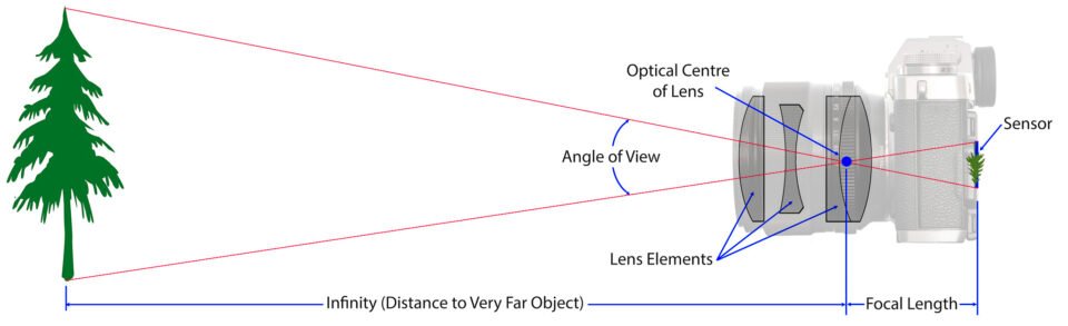 The picture tells about what focal length is, in photography
