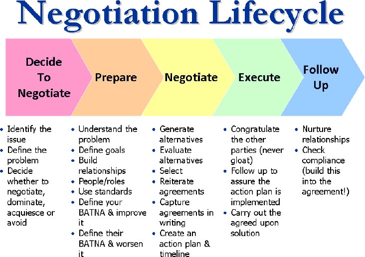 The Negotiation Lifecycle depicts the entire process of negotiation with different stages and sub-steps. Each step is essential and contributes essentially to a corporate decision making.