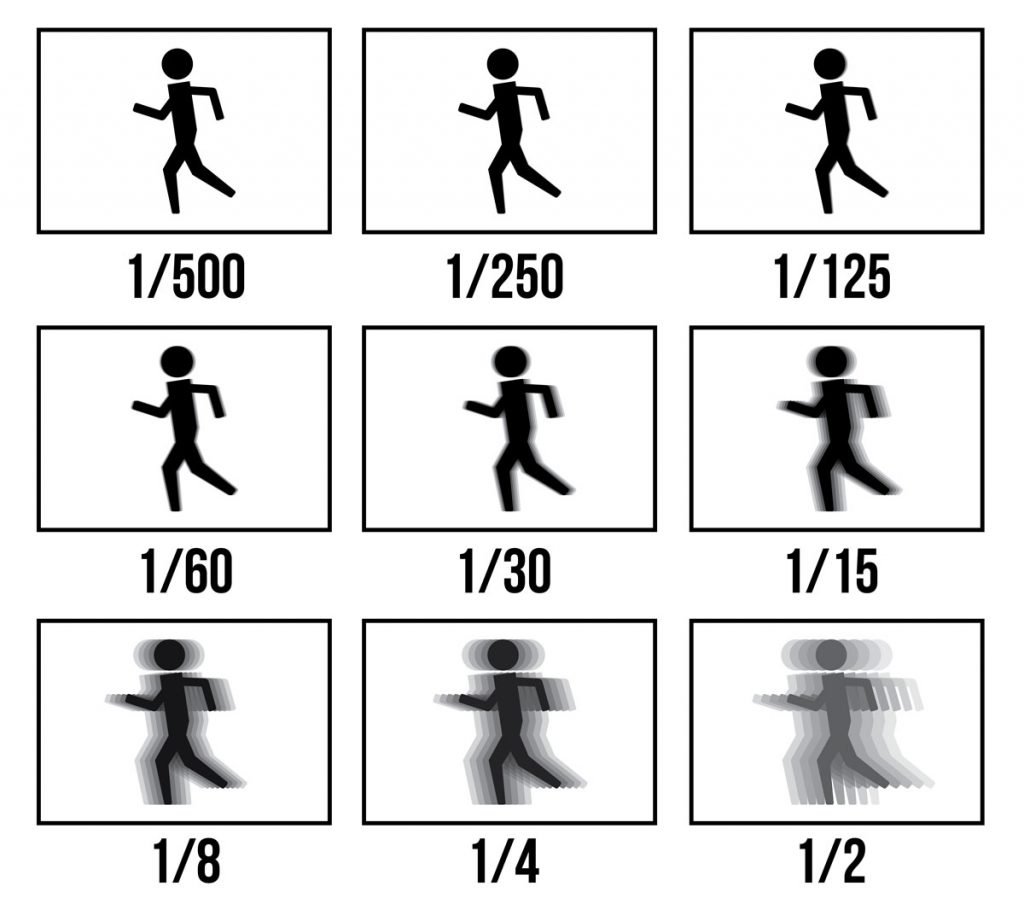 How a photograph of a particular subject looks like when taken at different shutter speed.