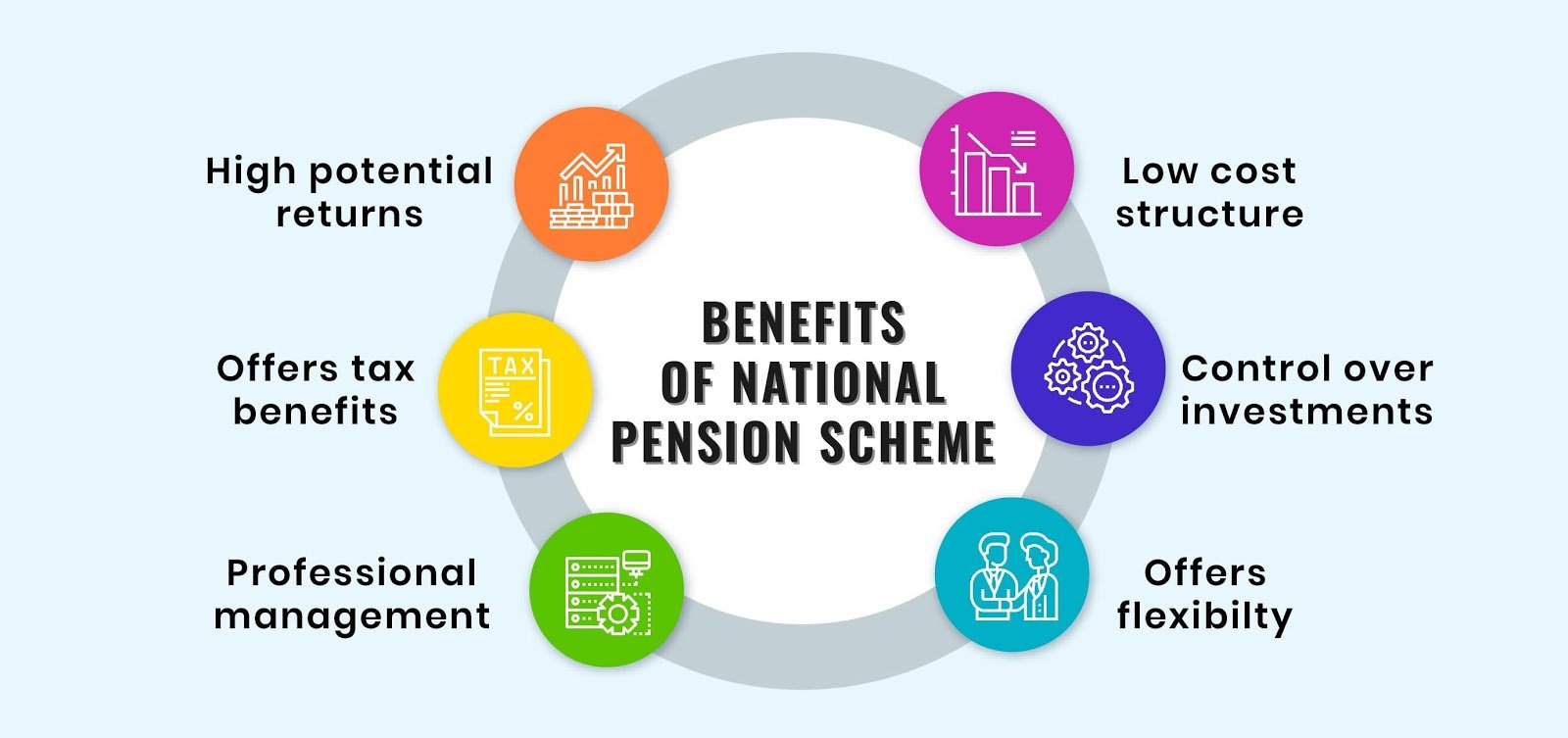 How to Invest in The National Pension Scheme(NPS) 2021